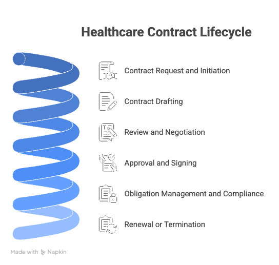 Key Stages of the Healthcare Contract Management
