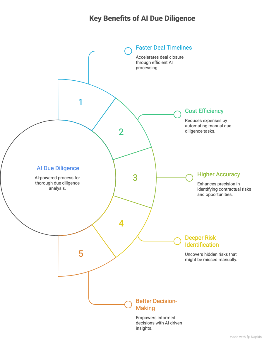Key Benefits of AI Due Diligence