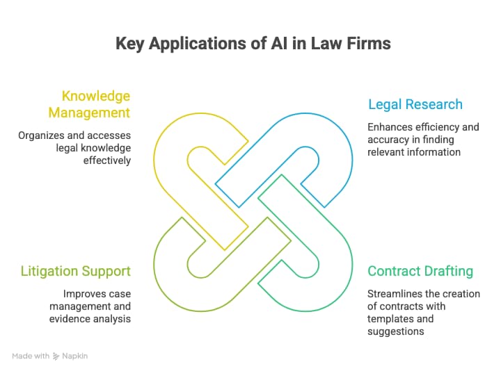 Key Applications of AI in Law Firms