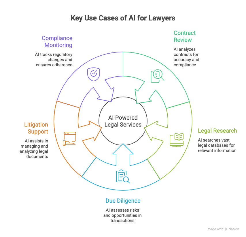 Key Use Cases of AI for Lawyers