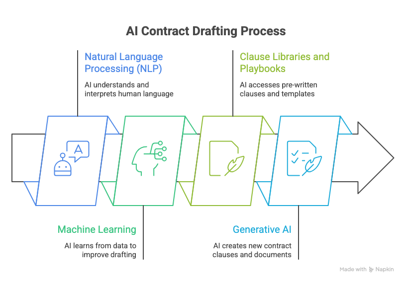 How AI Contract Drafting Works