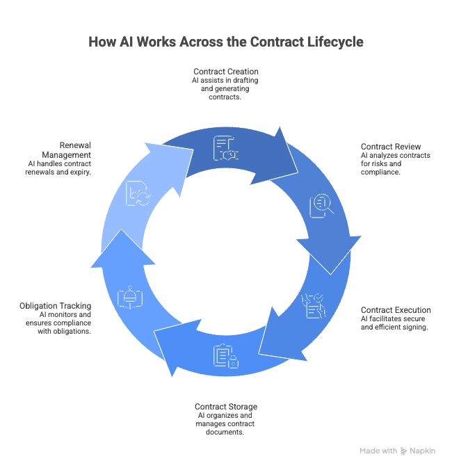 How AI Works Across the Contract Lifecycle