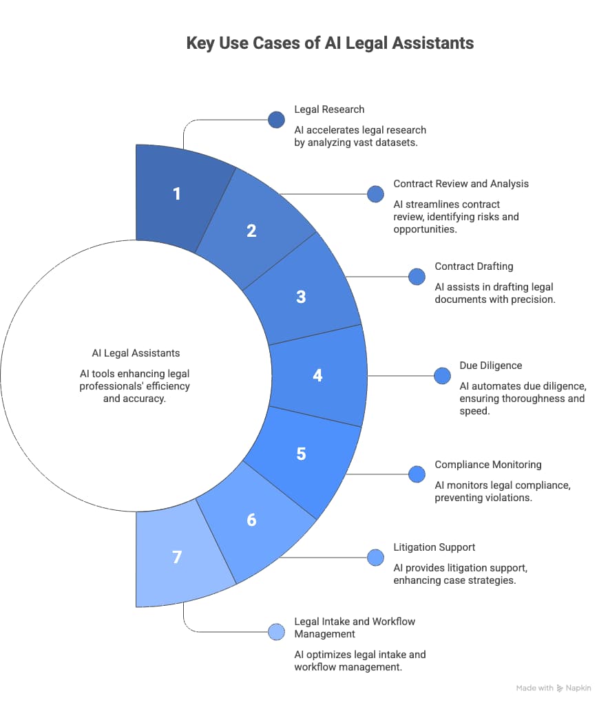 Key Use Cases of AI Legal Assistants