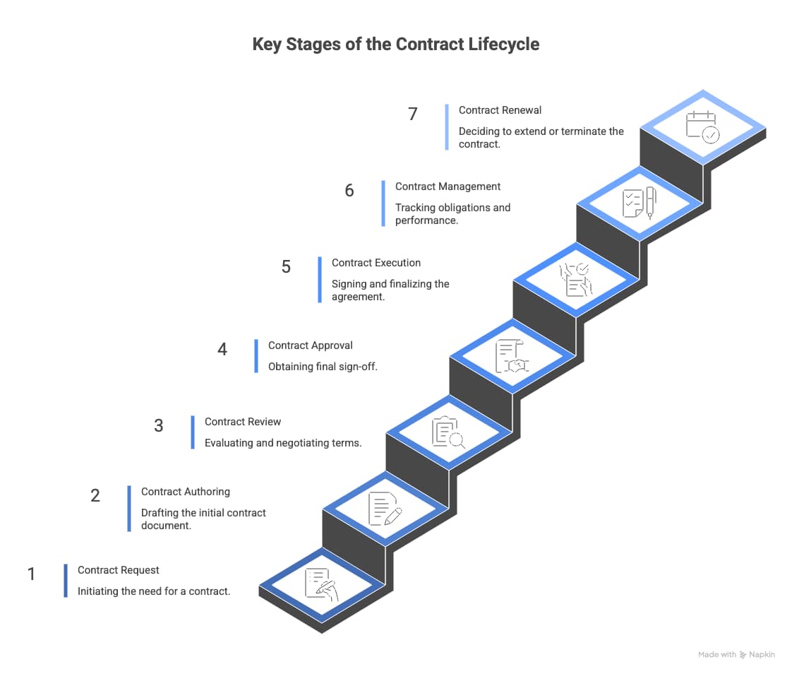 Key Stages of the Contract Lifecycle
