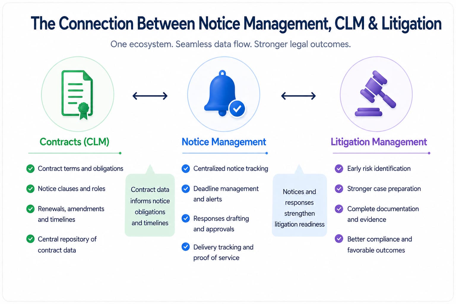 The Connection Between Notice Management, CLM, and Litigation (1)