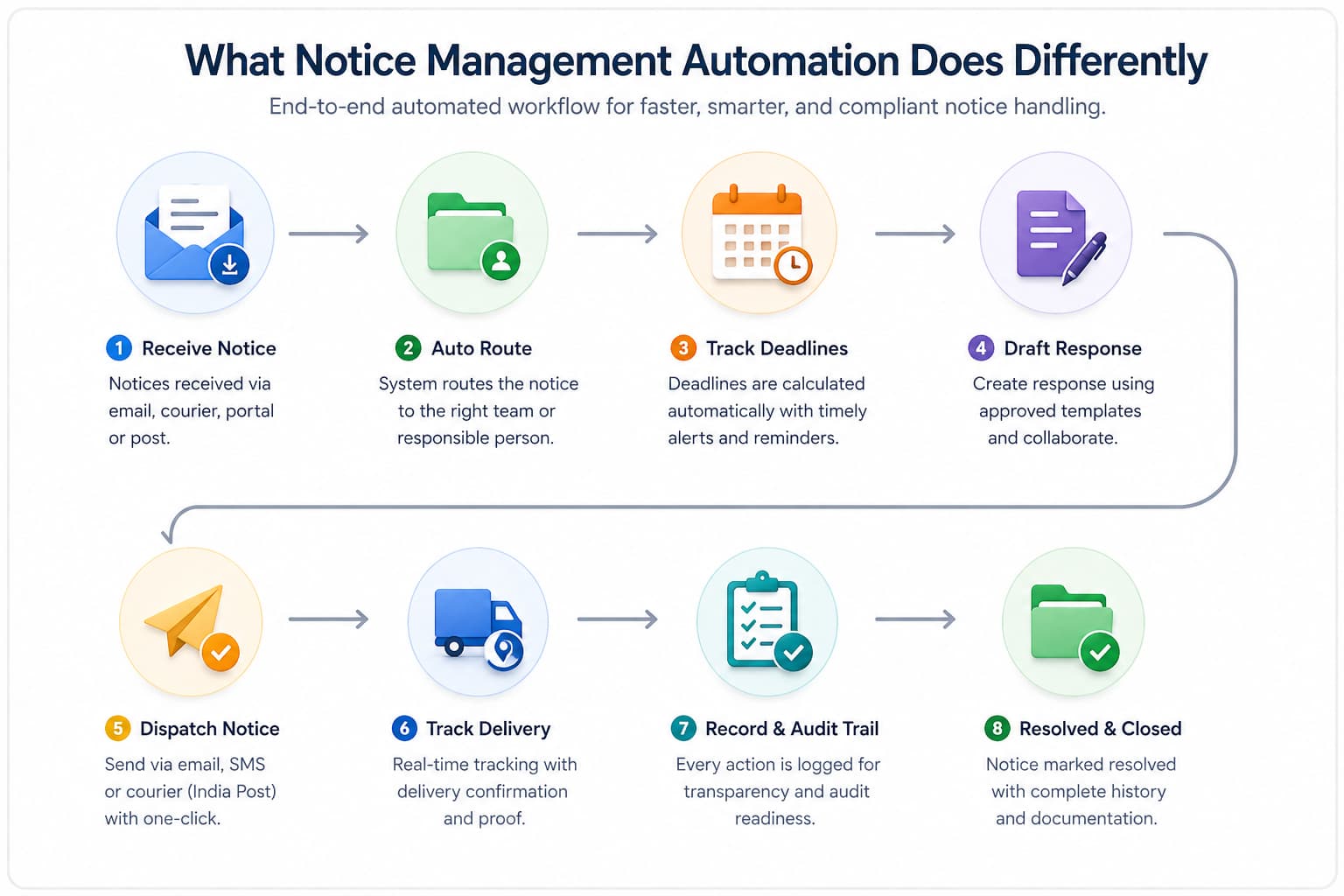 What Notice Management Automation Does Differently