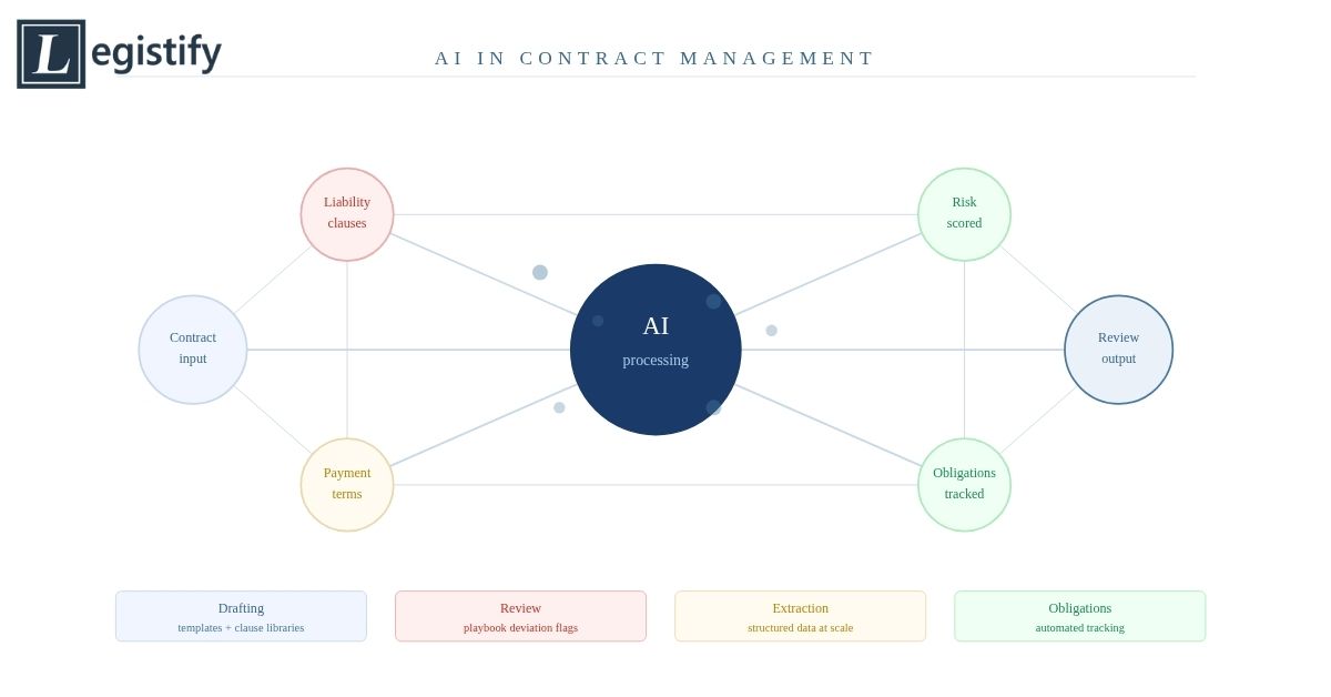 AI in Contract Management