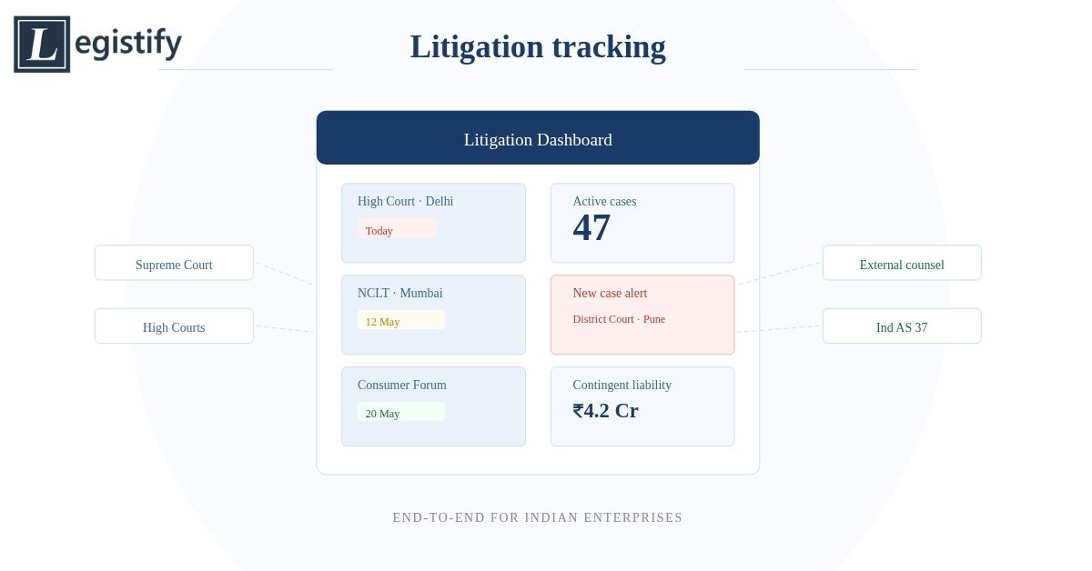 End-to-End Litigation Tracking