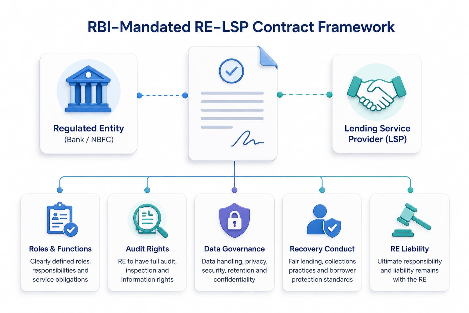 The Contractual Architecture the Directions Require
