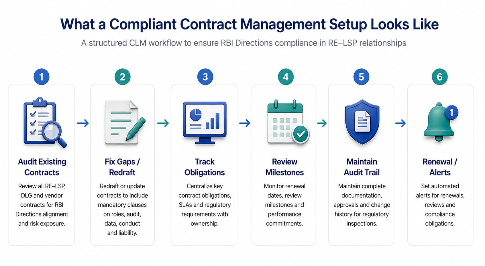 What a Compliant Contract Management Setup Looks Like