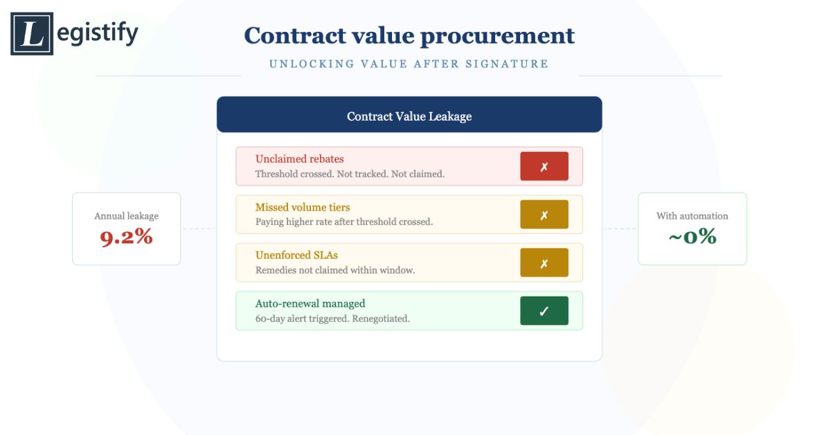 contract value procurement