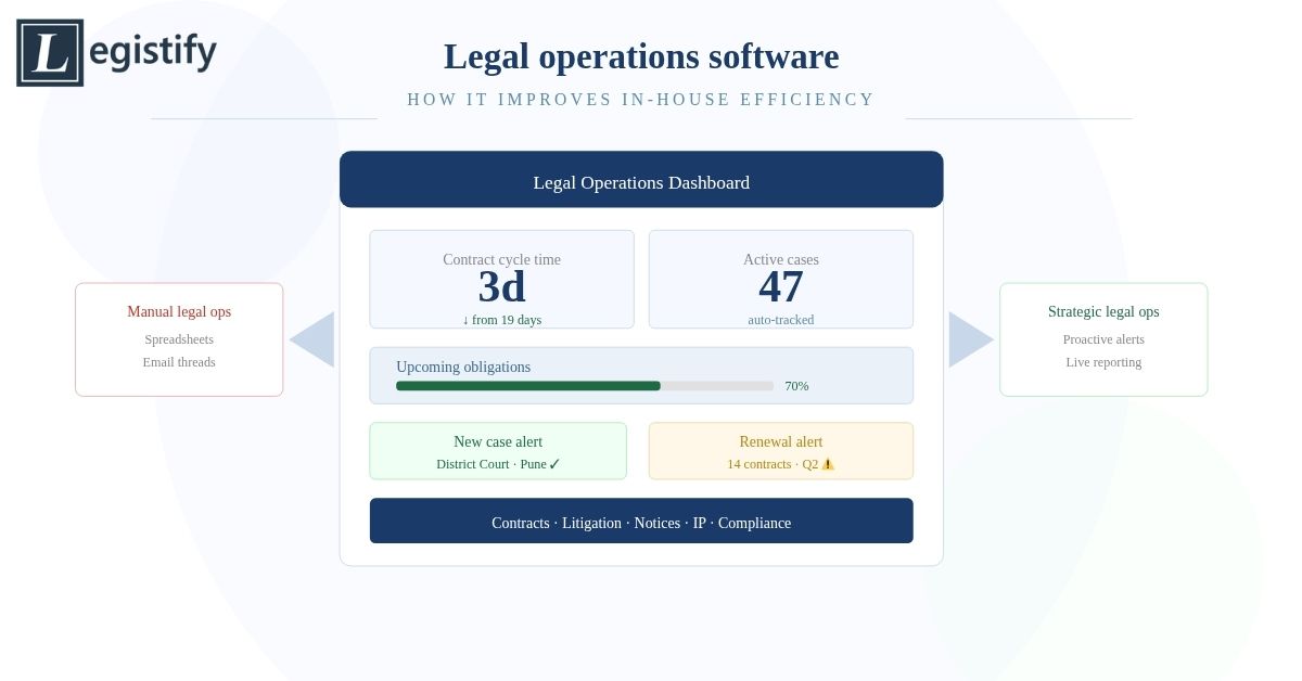 legal operations software