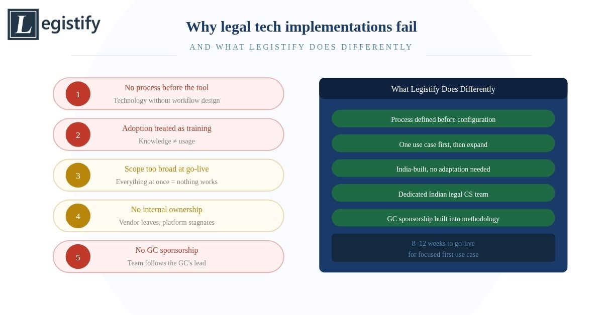 legal tech implementation