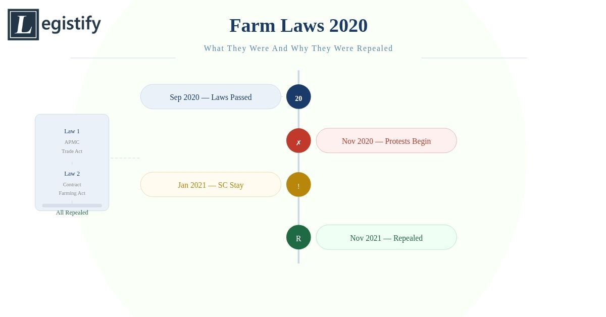 Farm Laws 2020