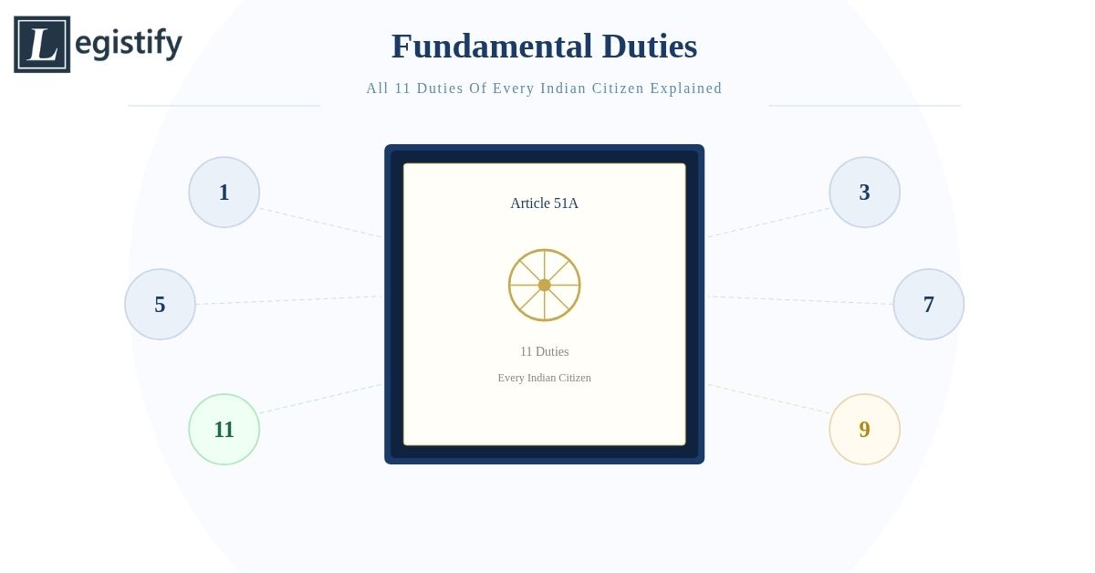 Fundamental Duties