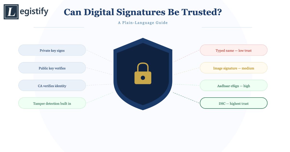 Can Digital Signatures Be Trusted