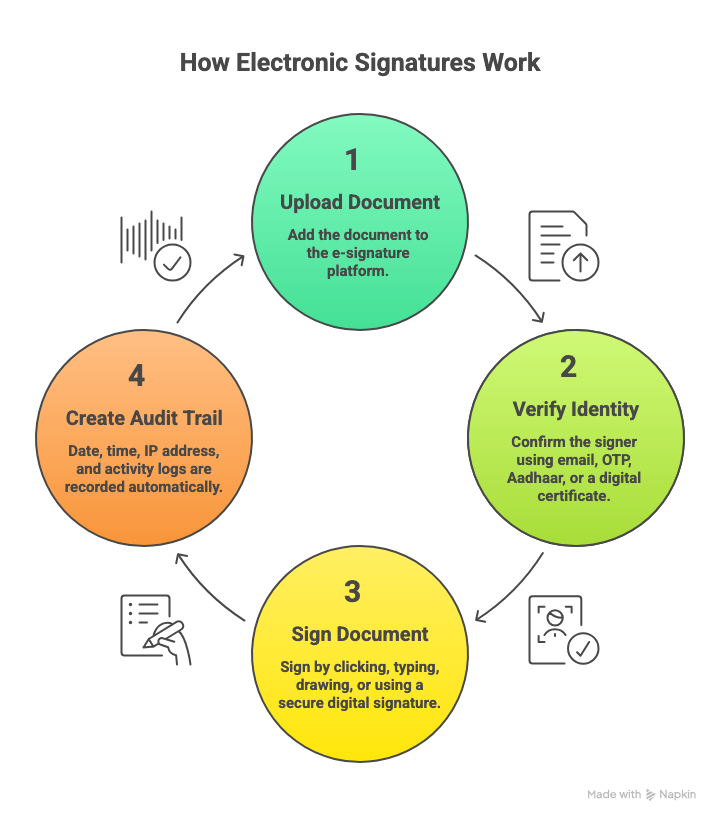How Electronic Signatures Work