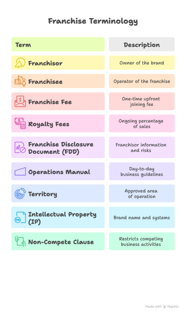 Key Terms in a Franchise Agreement