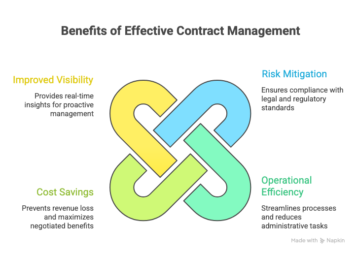 Key Benefits of Contract Management