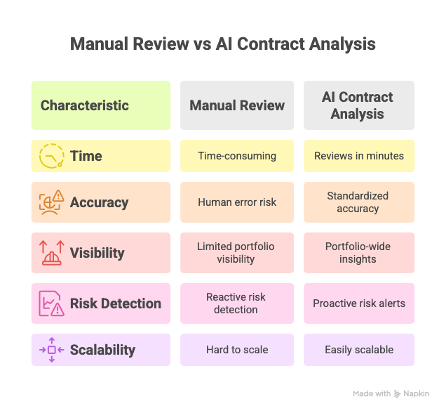 AI Contract Analysis vs Manual Review