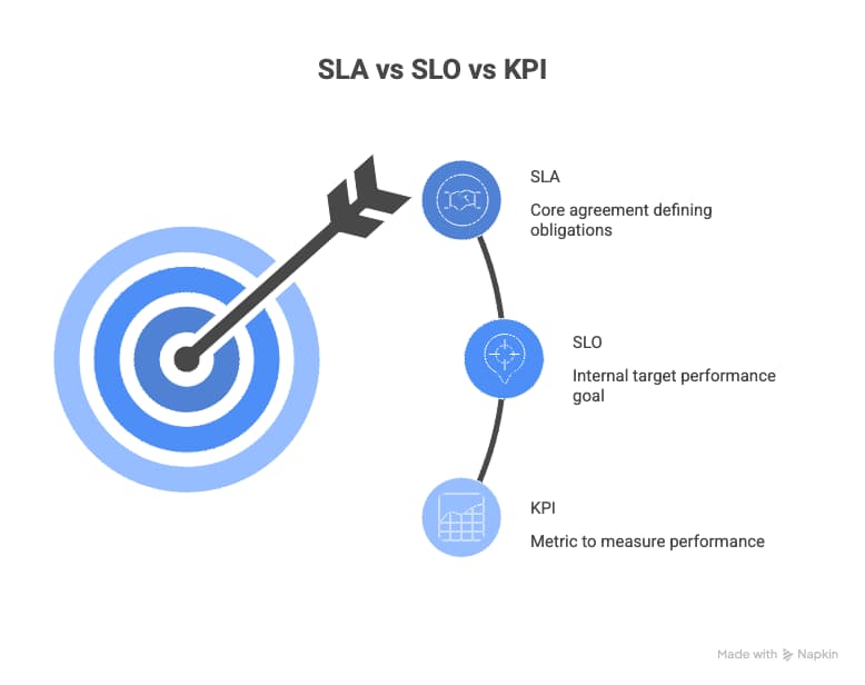 SLA vs SLO vs KPI