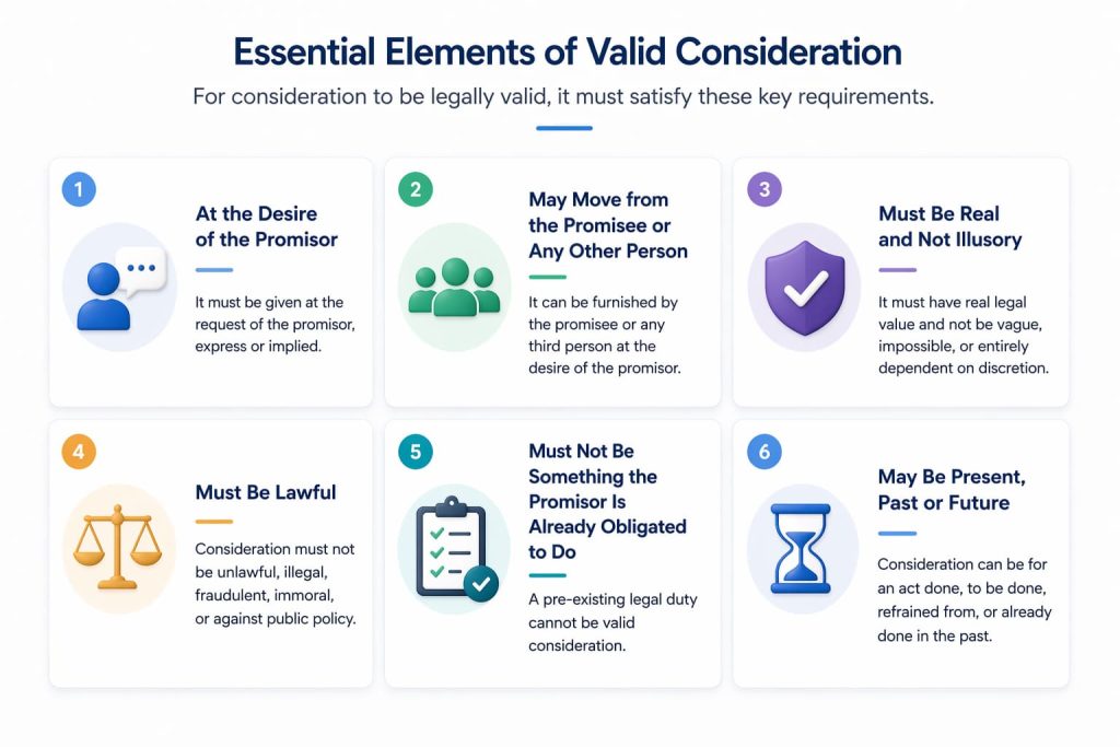 Essential Elements of Valid Consideration