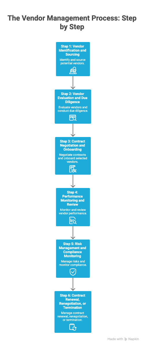 Sub Vendor Process Control What is Vendor Management? Process & Best Practices
