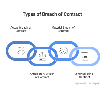 Types of Breach of Contract