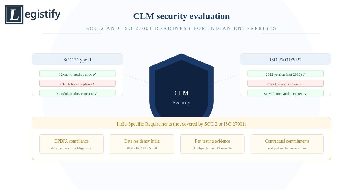 How to Evaluate CLM Tools for SOC 2 and ISO 27001 Readiness