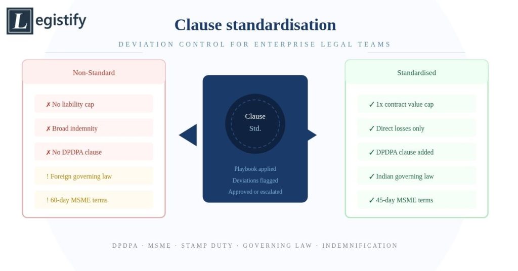 Clause Standardisation