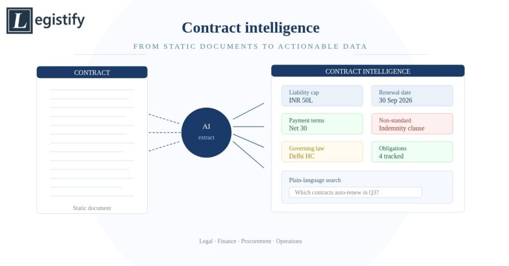 Contract Intelligence