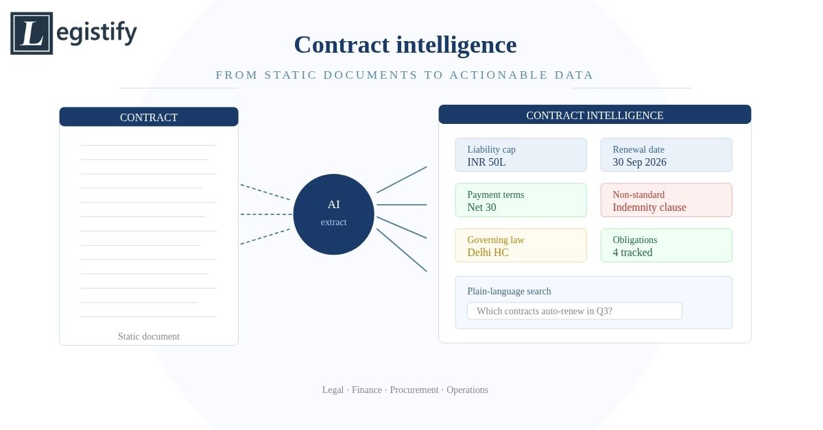 Contract Intelligence: What It Is and Why It Matters for Your Business