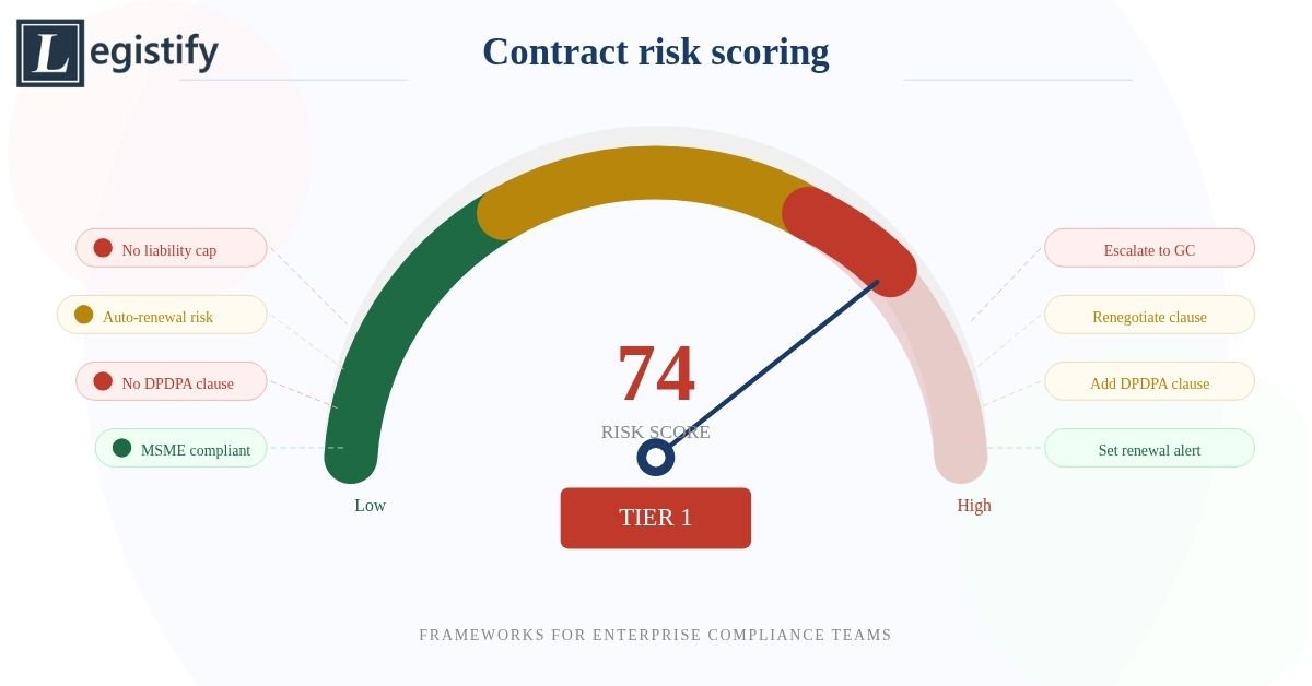 Contract Risk Scoring: Frameworks for Enterprise Compliance Teams