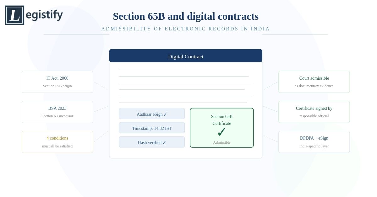 Evidence Act Section 65B and Digital Contracts: What Your Legal Team Needs to Know