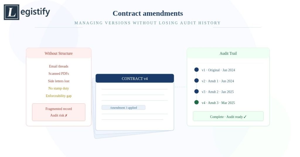 contract amendments
