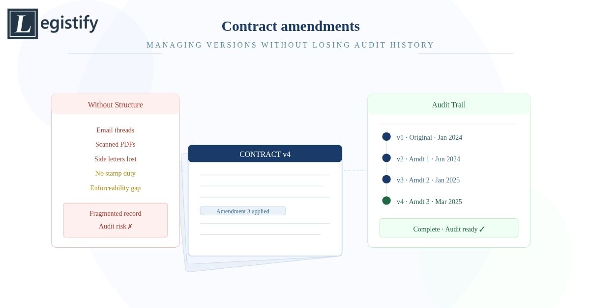Managing Contract Amendments Without Losing Audit History